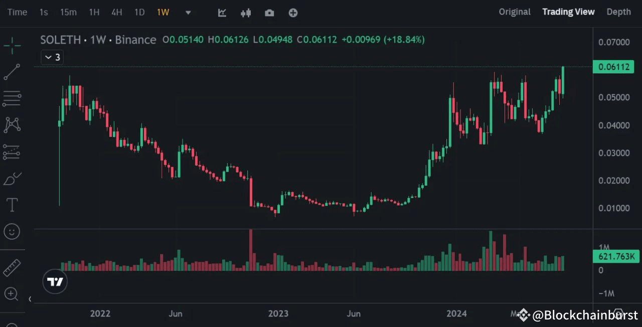 📊 SOL/ETH Hits New AllTime High! 🚀 The weekly chart for