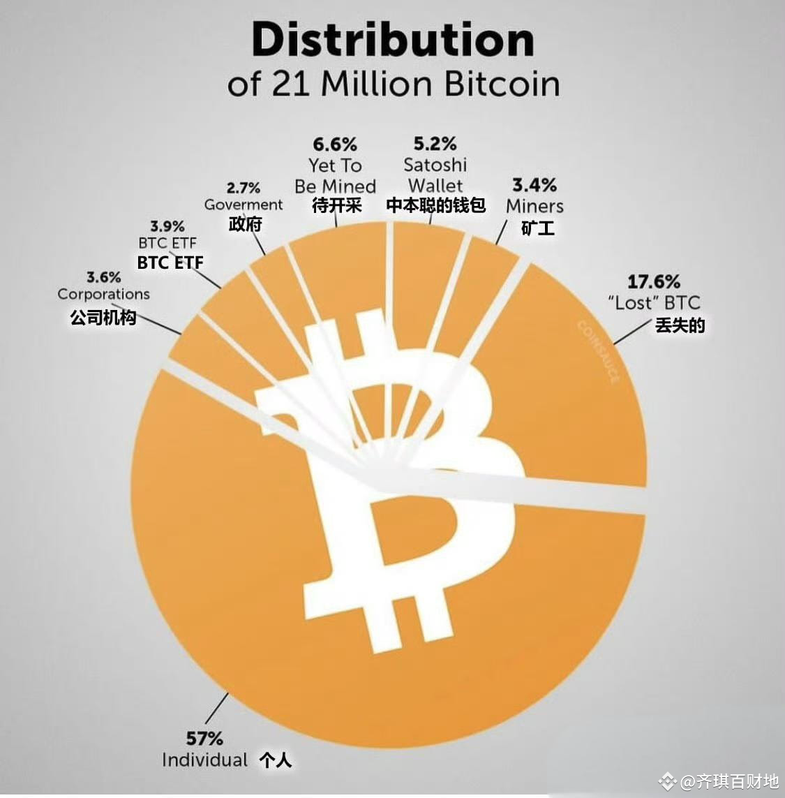 目前比特币主要持有在个人手里，ETF持有3.9%，还是太少，后续会慢慢集中在机构手里，逐步专业化，美股化！ | 齐琪百财地