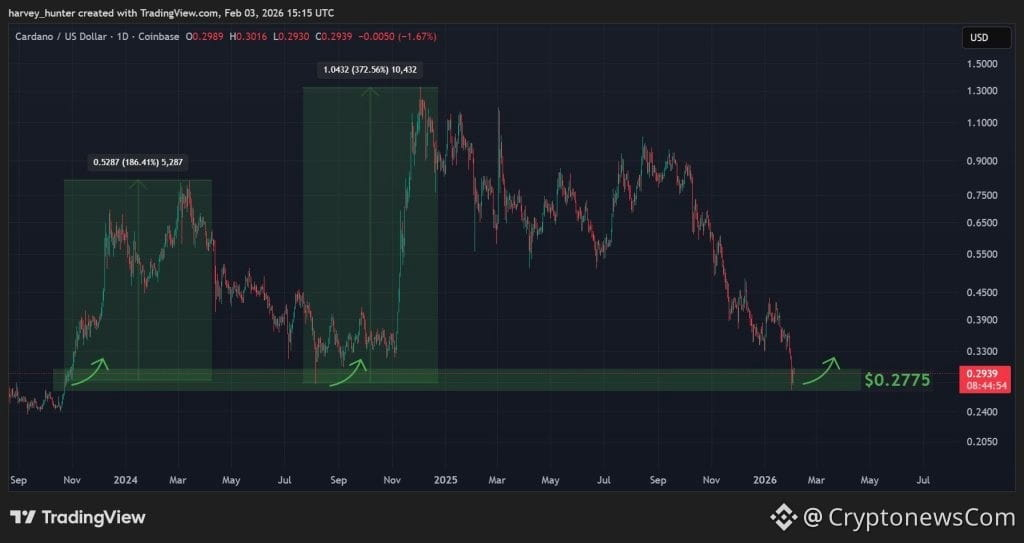 ADA USD 1-day chart, historic $0.2775 demand zone. Source: TradingView.