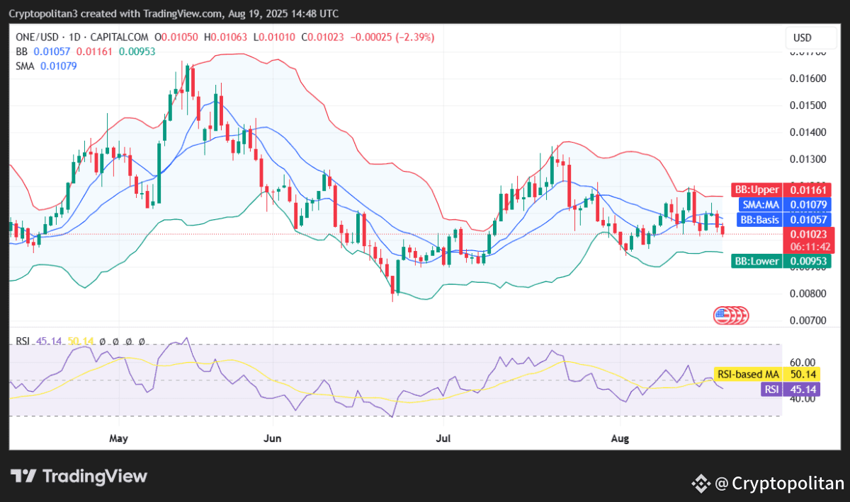ONE/USD 1-day price chart