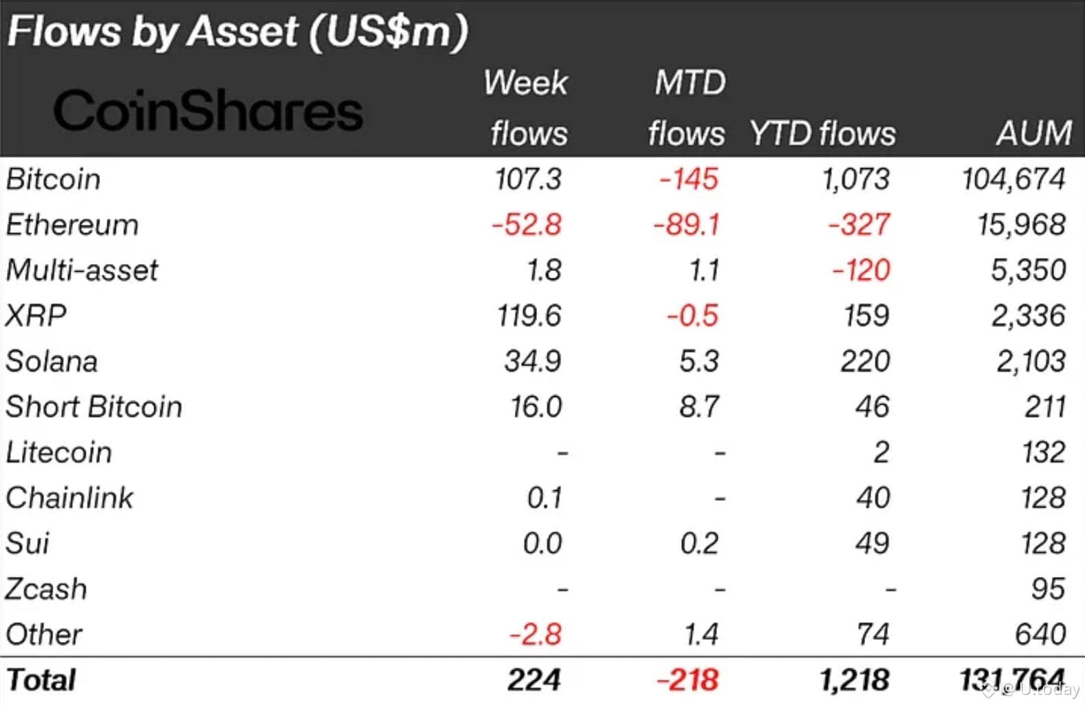 Digital Asset Fund Flows Weekly Report, Source: CoinShares