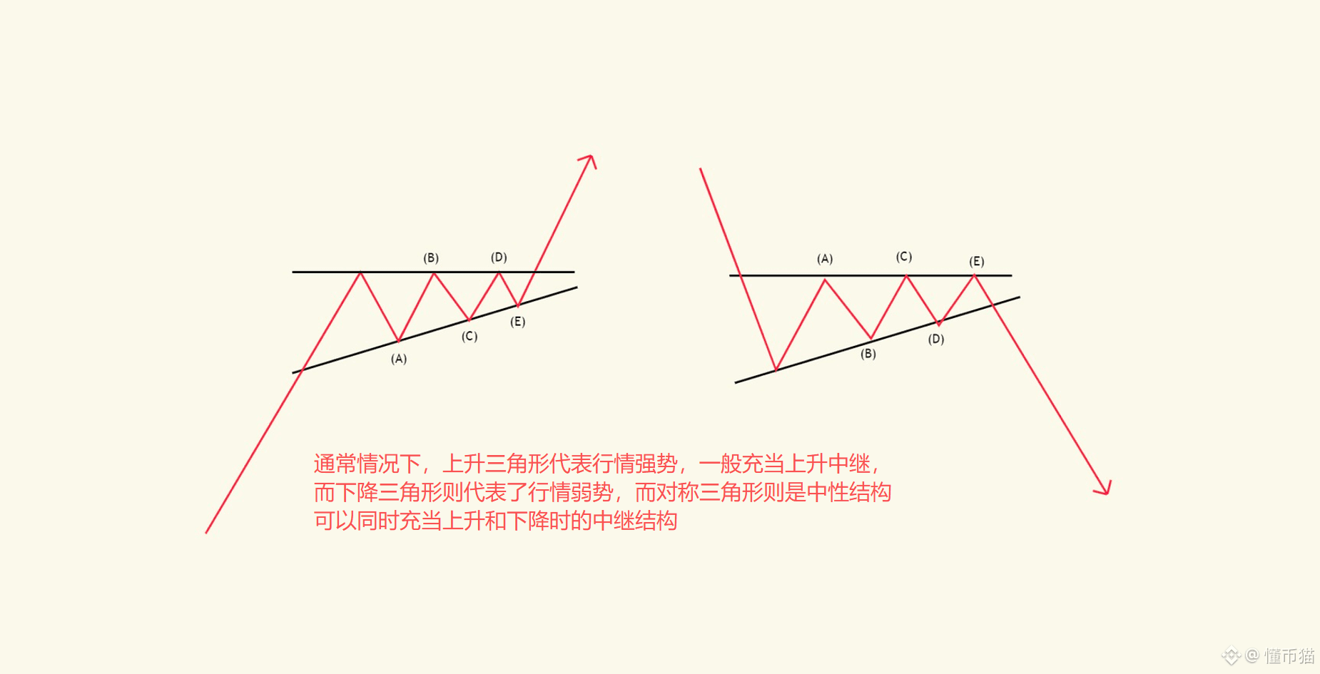 BTC #ETH 三角结构分为三种-上升三角形下降三角形对称三角形除开扩散三角形外，此处所指的都是由两条| 懂币猫on Binance