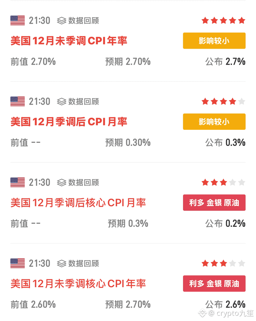 美国核心CPI年率低于预期】 1月13日讯，美国12月未季调核心CPI年率录得2.6%，与11月持平，市场预期为2. | crypto九笙发布于币安广场