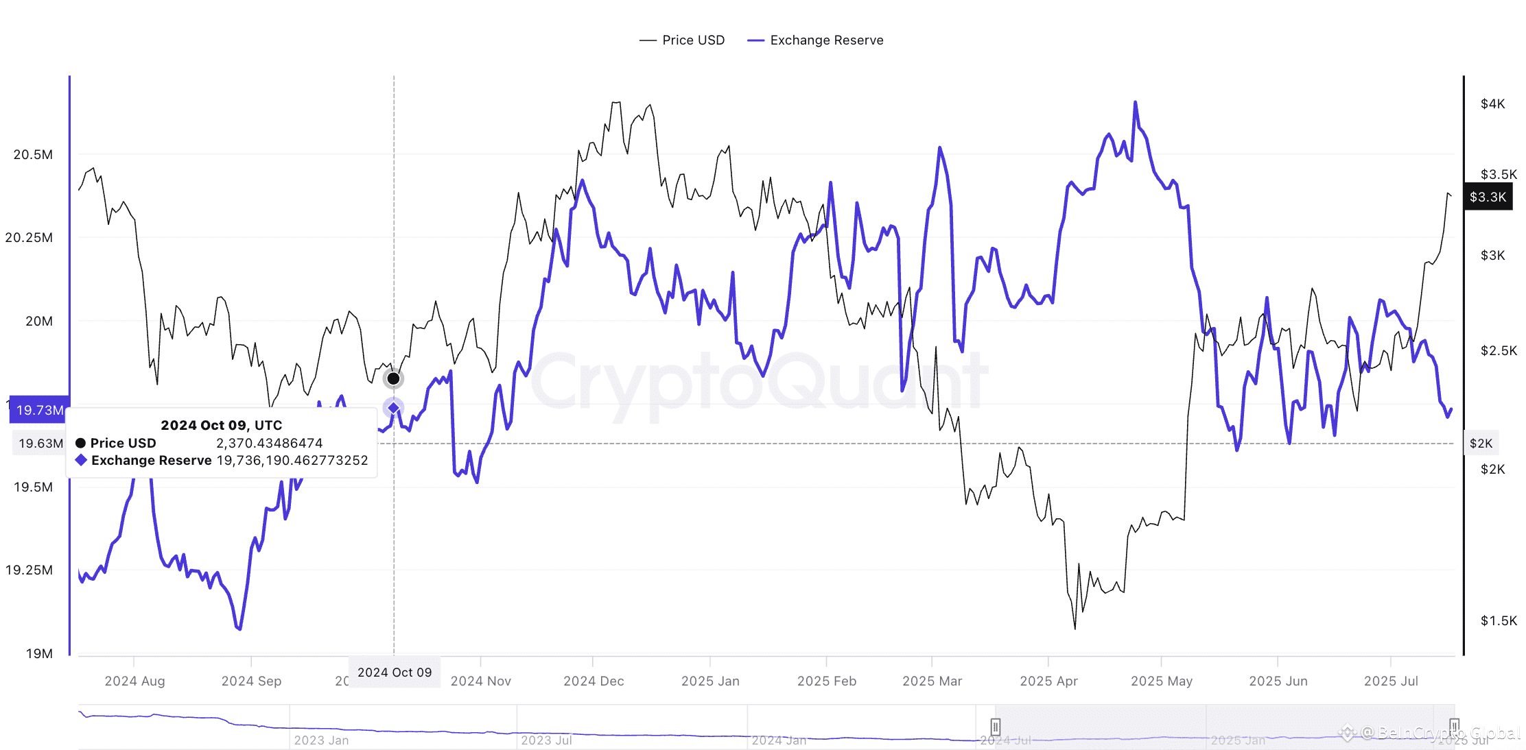 Ethereum price and exchange reserves