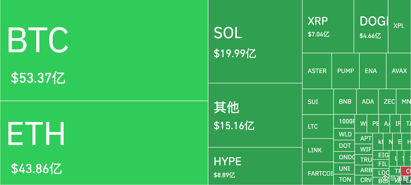 🚨The largest liquidation in history! Crypto market in a | Luc 2026 on  Binance Square