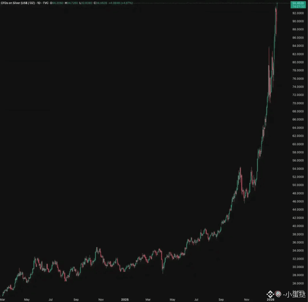 币圈独冷，万物普涨：比特币为何集体“掉队”？ | -小蛋挞on Binance Square