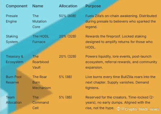 BullZilla Tokenomics