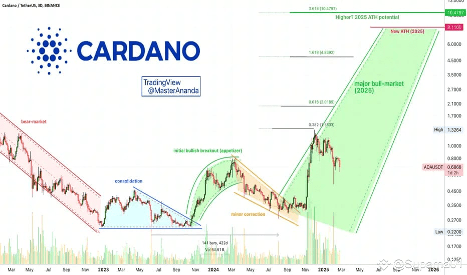 cardano price prediction