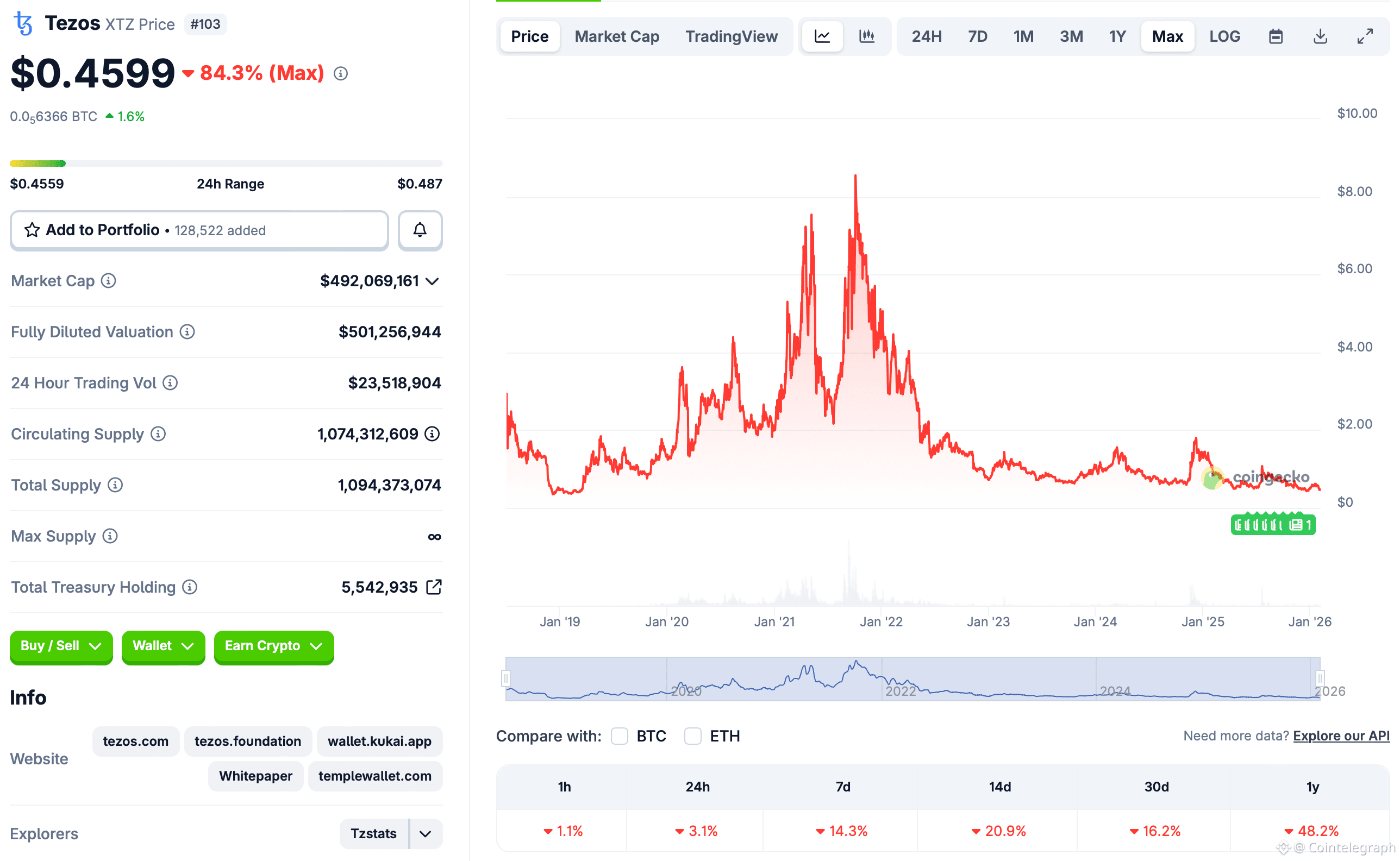 XRP, Derivatives, Tezos, Bitcoin Futures, Cardano, Futures