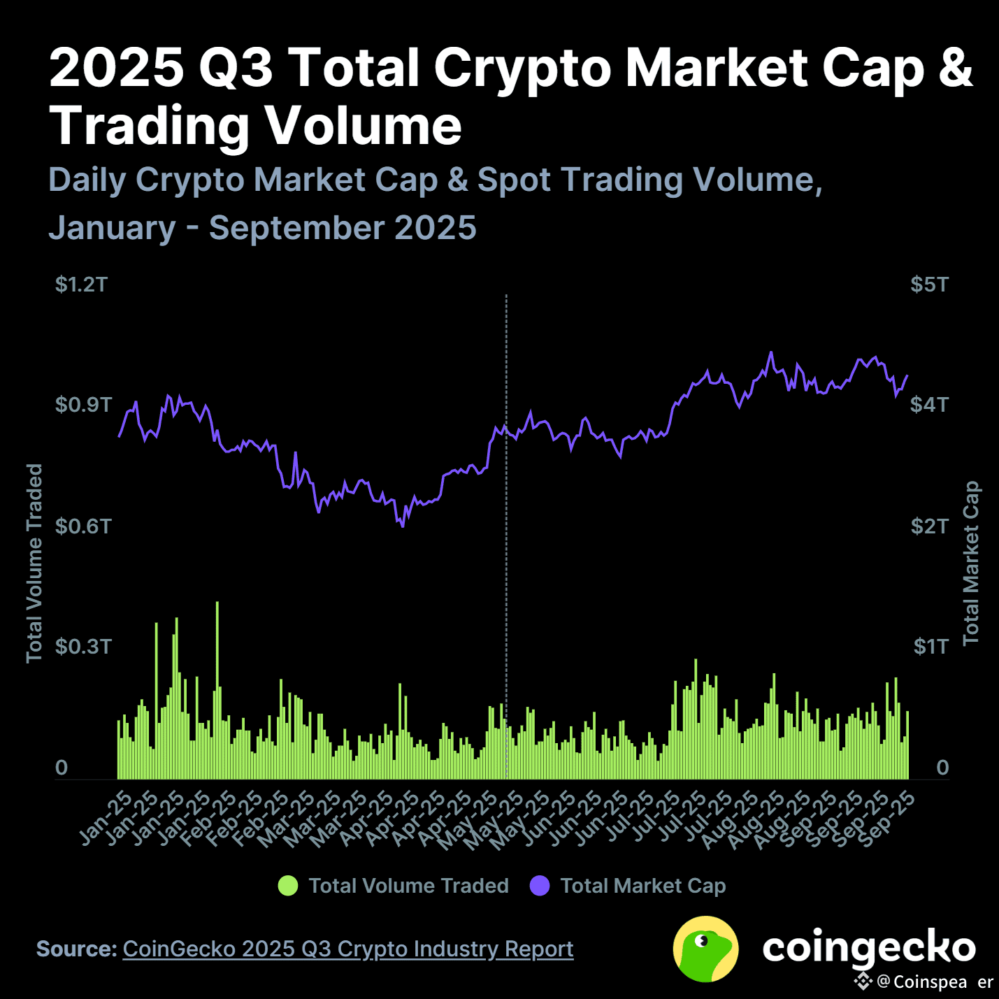 Crypto Market Cap Hit Highest Levels Since 2021 in Q3: CoinGecko |  Coinspeaker on Binance Square