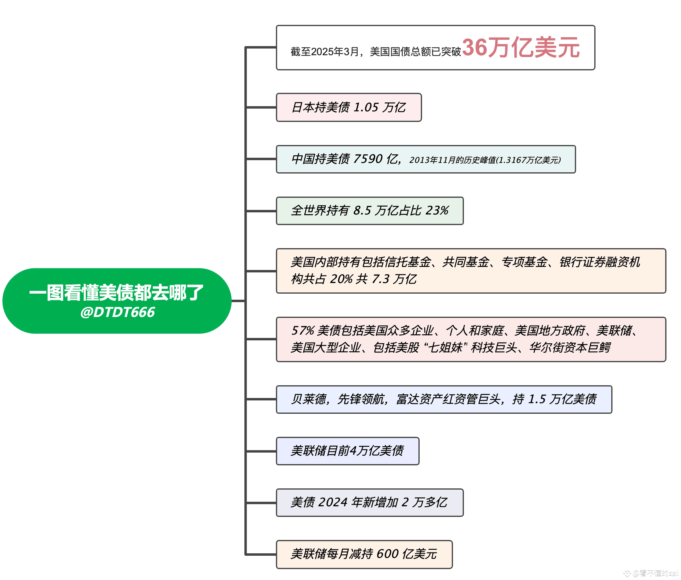 快反轉了！美債拋售狂飆擊中川普軟肋，他慌了（深度） 1，這幾天其實有個詭異的事情，除了美元指數和美股在大跌以外，美債也在|
