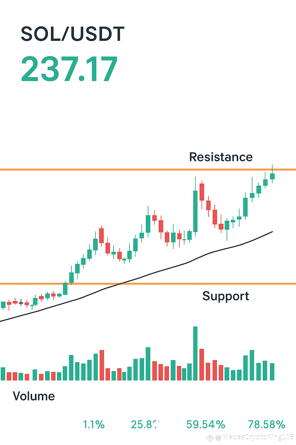 Solana (SOL) Price Update – September 16, 2025 | WaqasCryptoKing106 on  Binance Square
