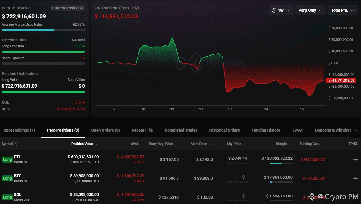 UPDATE🚨 The $ETH long position is now over $600 million. | Crypto PM on  Binance Square
