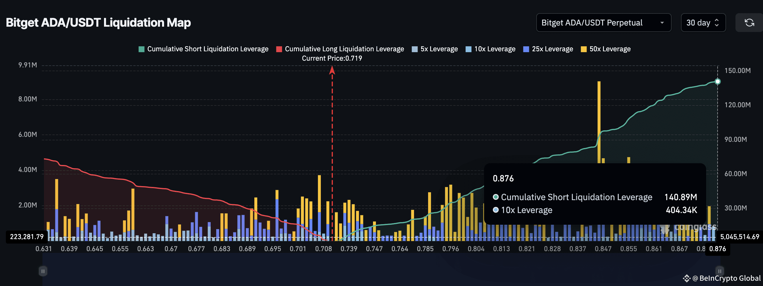 Cardano 30-day liquidation map