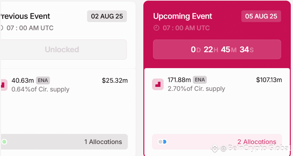 ENA Token Unlocks
