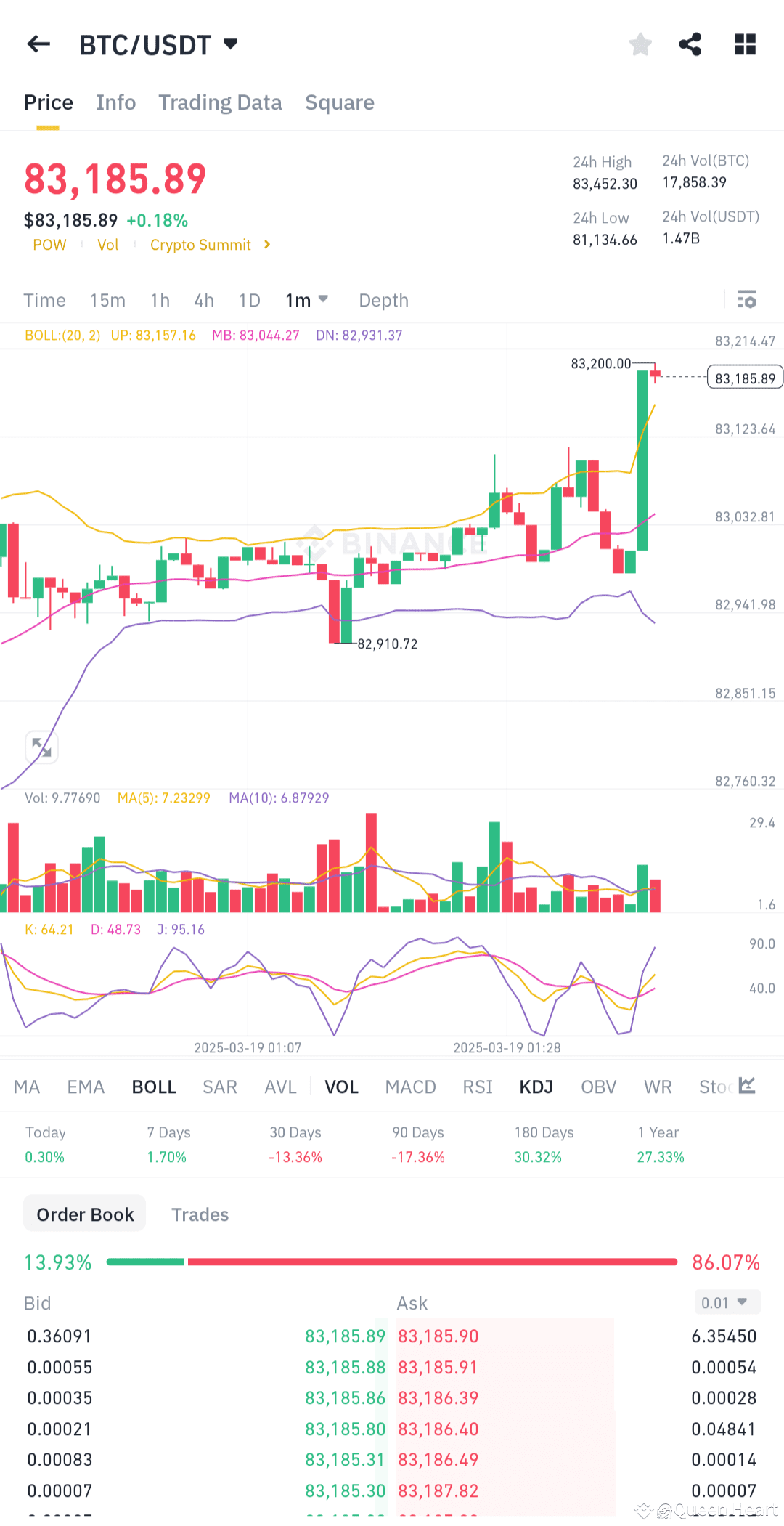 BTC BTCビットコインショートが壊滅！ $14.47Kが$83,159.5で清算されました！ 暗号通貨の | Blue_Shadow1 －  Binance Square