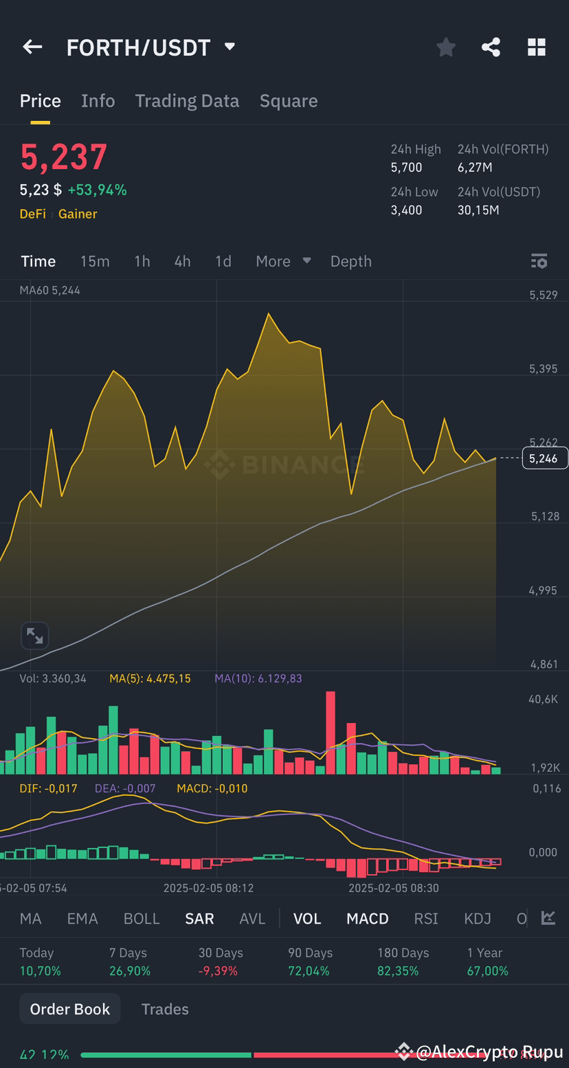 $FORTH FORTH/USDT Trade Alert! 📢 FORTH/USDT Exploding +53.9 ...