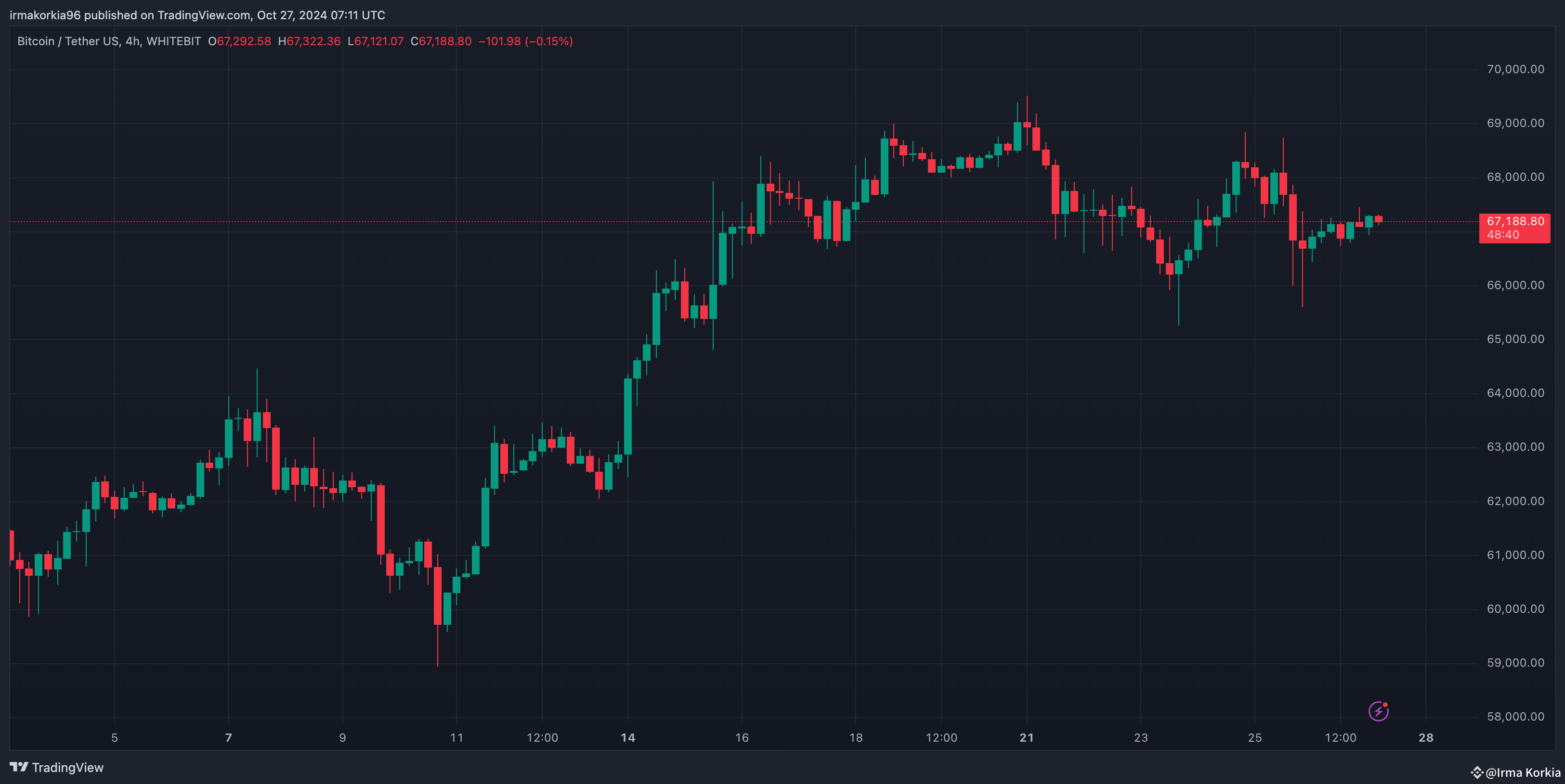 📉 Why Did The Bitcoin And Ethereum Price Crash? 📉 Bitcoin | Irma Korkia ...