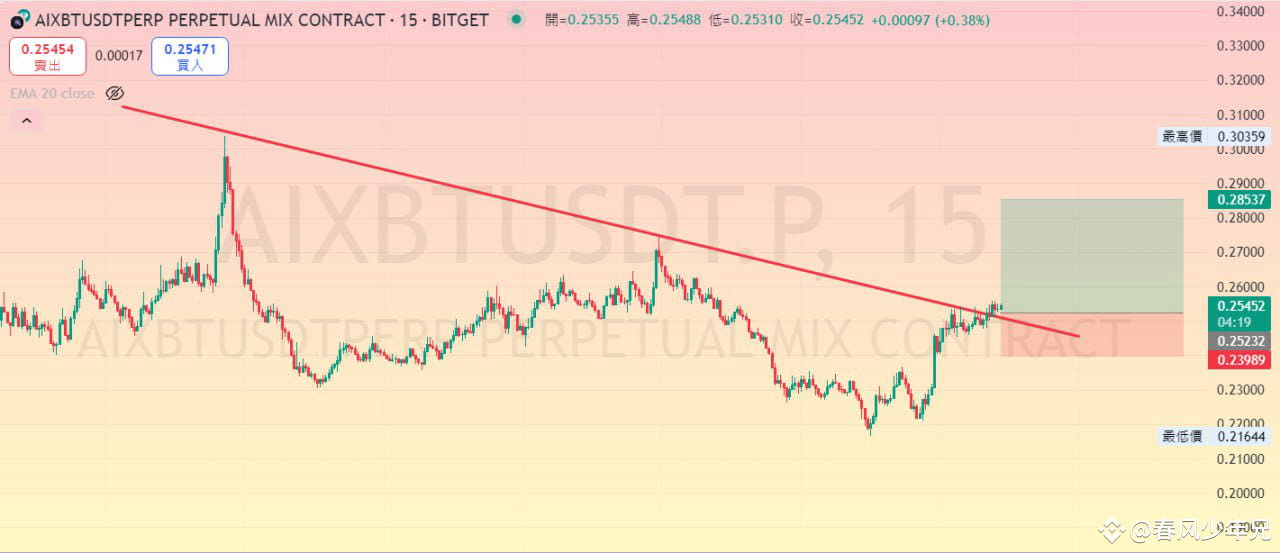 $AIXBT 市价多，AIXBT 0.246附近可补个仓目标：0.262-0.269-0.282止损：0.239 | 春风少年兄发布于币安广场