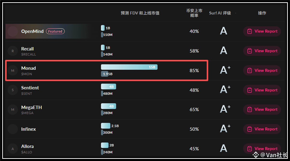 The next token with the highest probability of being listed | Van社长 on  Binance Square