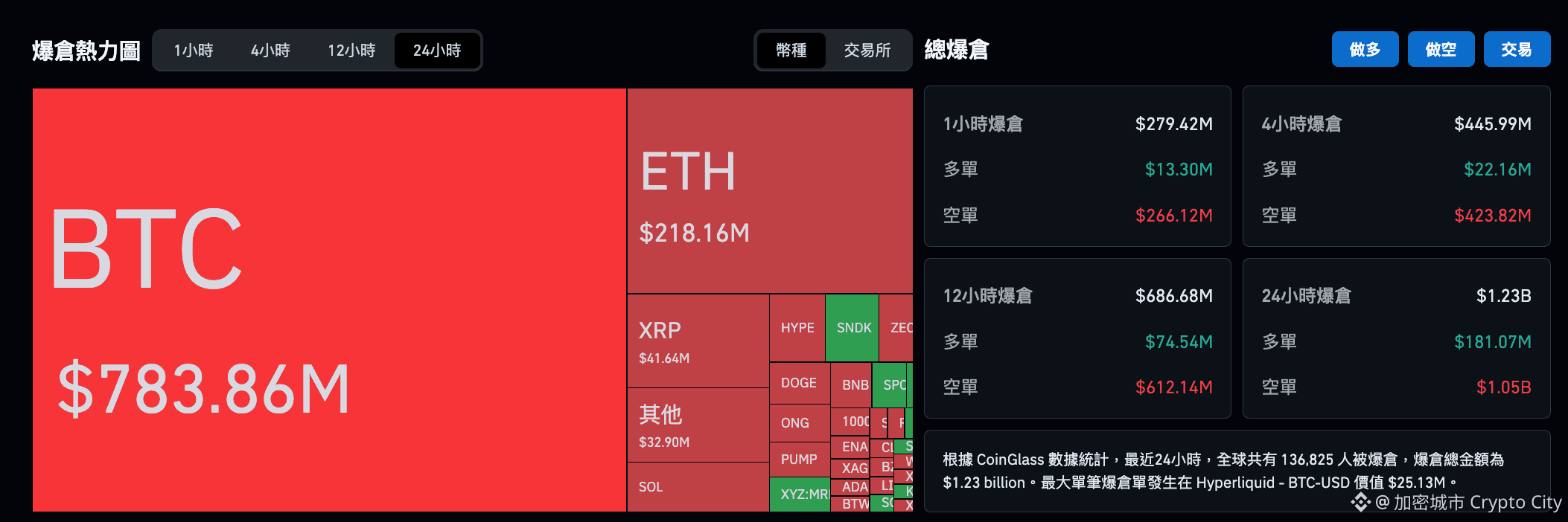 過去 24 小時全球加密貨幣市場共有 136,825 名交易者遭到爆倉，總清算金額約 12.3 億美元