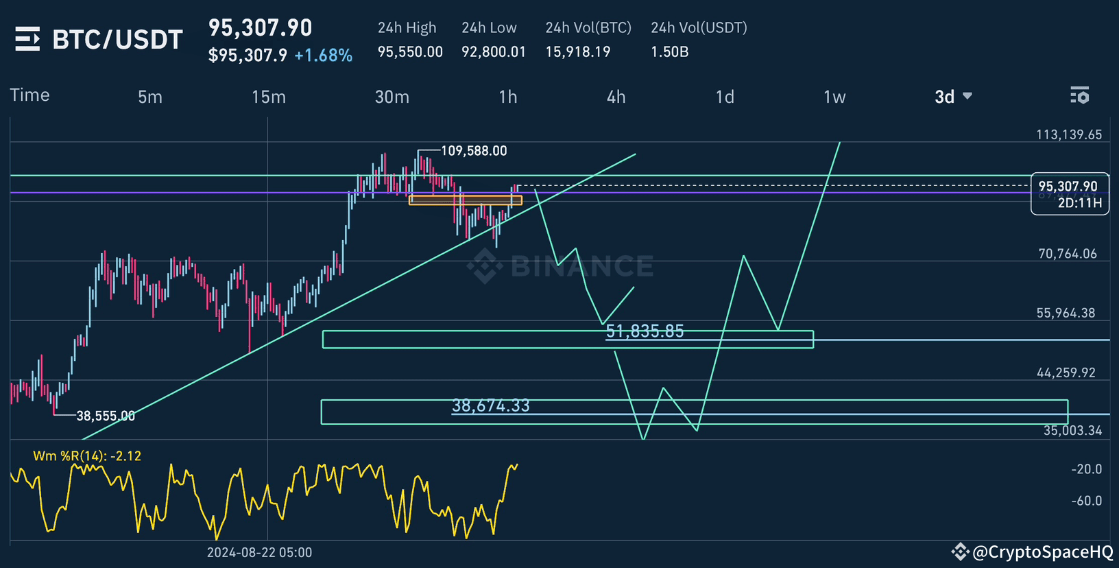 When everyone was bullish on $BTC , remember who warned you | CryptoSpaceHQ  on Binance Square