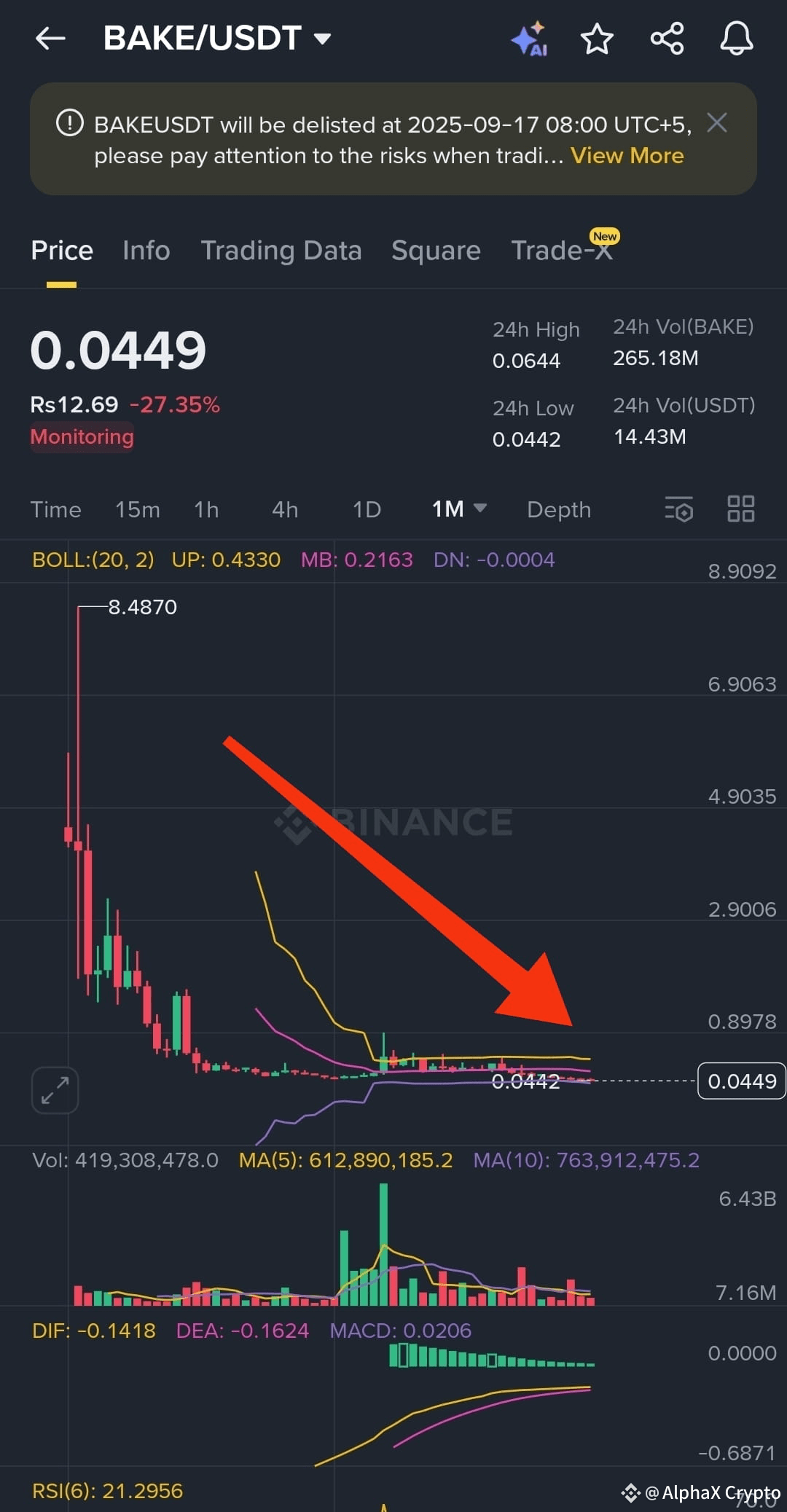 🚨 From $8 to Just $0.04 What Really Happened to $BAKE? | Market_Master_ on  Binance Square