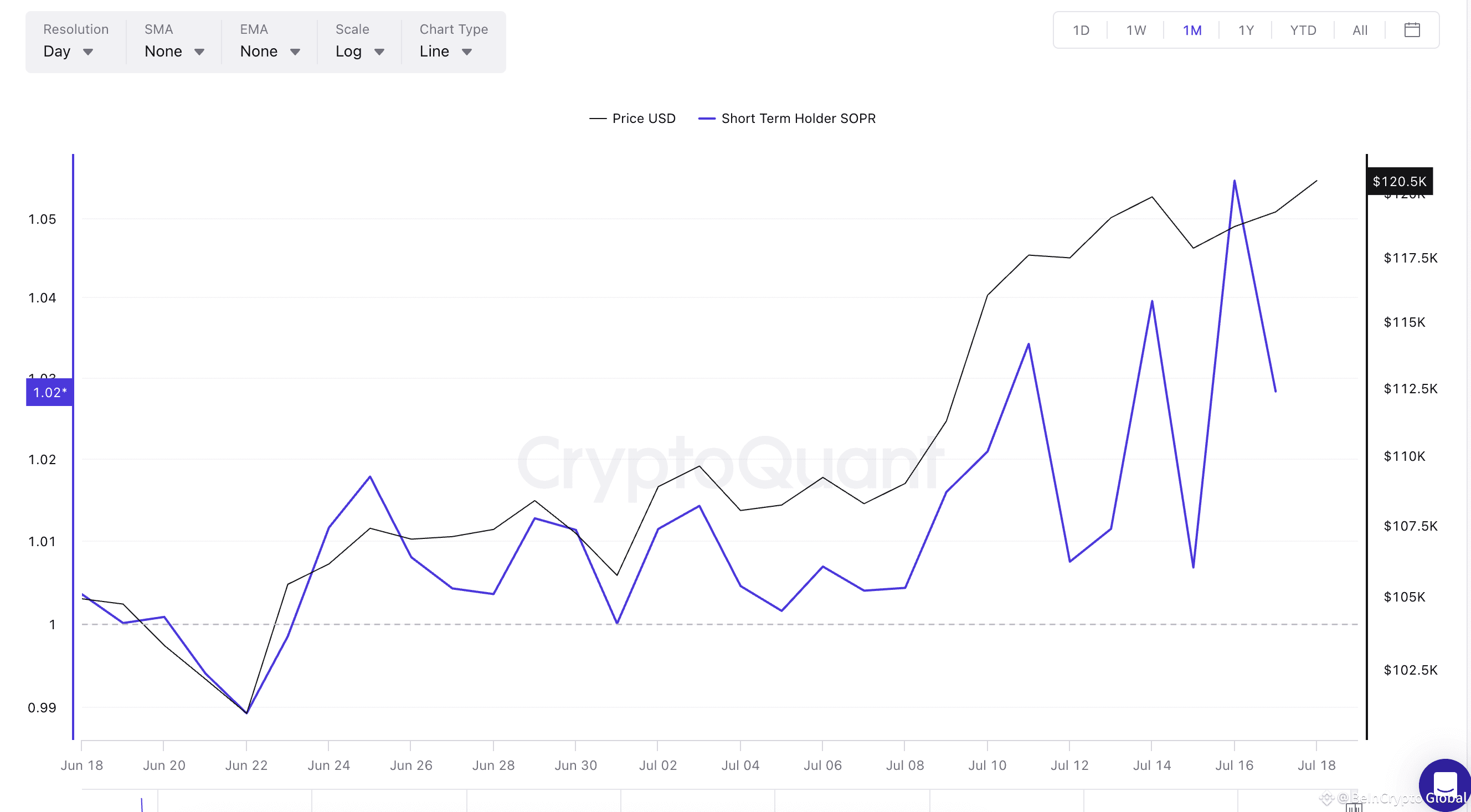 Short-term SOPR shows retail sentiment: