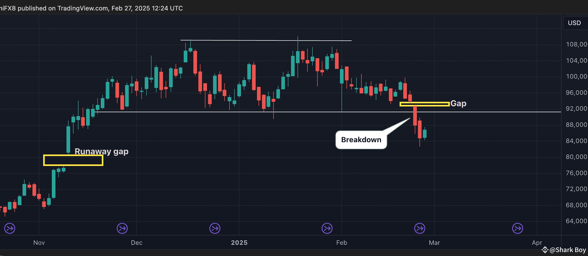 CME GAP是什么？ ⛔ #CMEGap 通常指的是发生在CME（芝加哥商品交易所）期货合约上的价格缺口，特别是| Shark Boy发布于币安广场