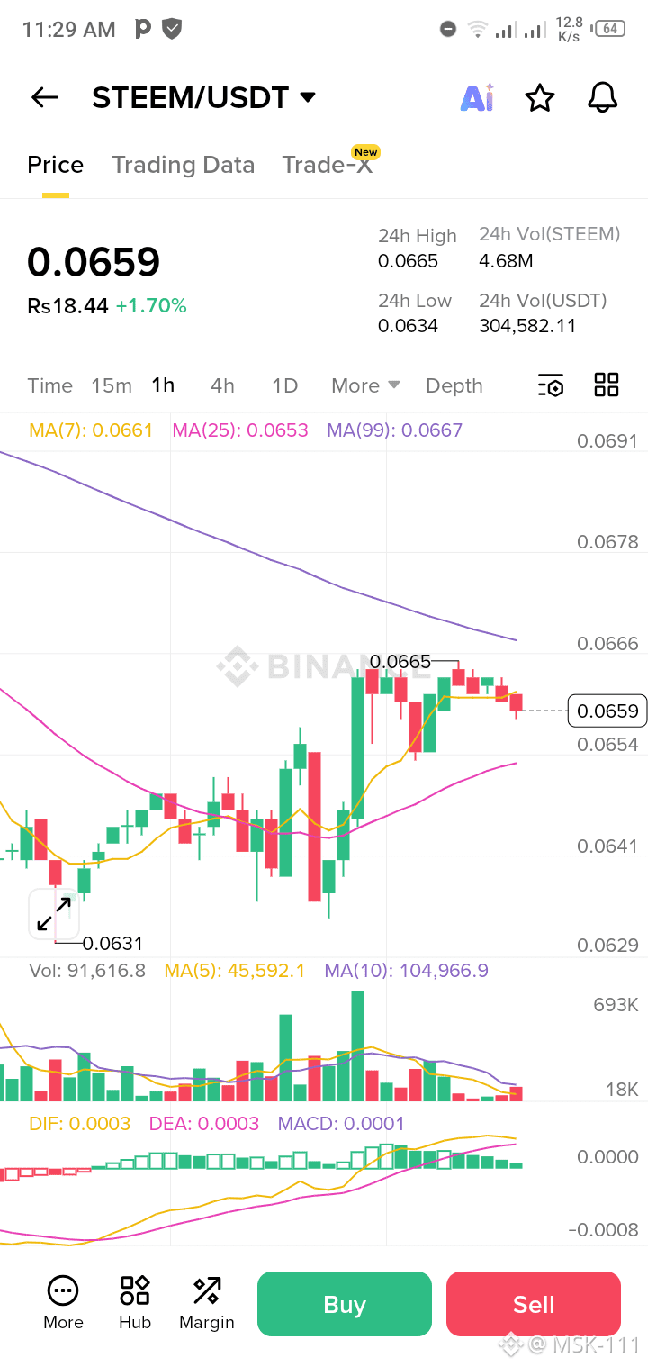 Latest #steem News, Opinions and Feed Today | Binance Square