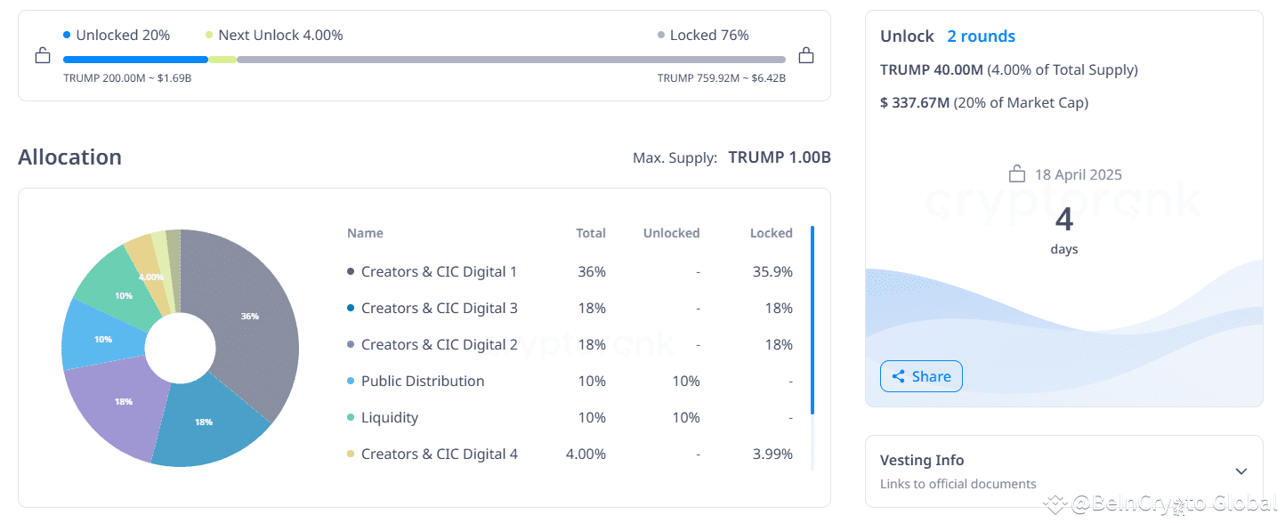 3 Token Unlocks for the Third Week of April 2025 | BeInCrypto Global on  Binance Square