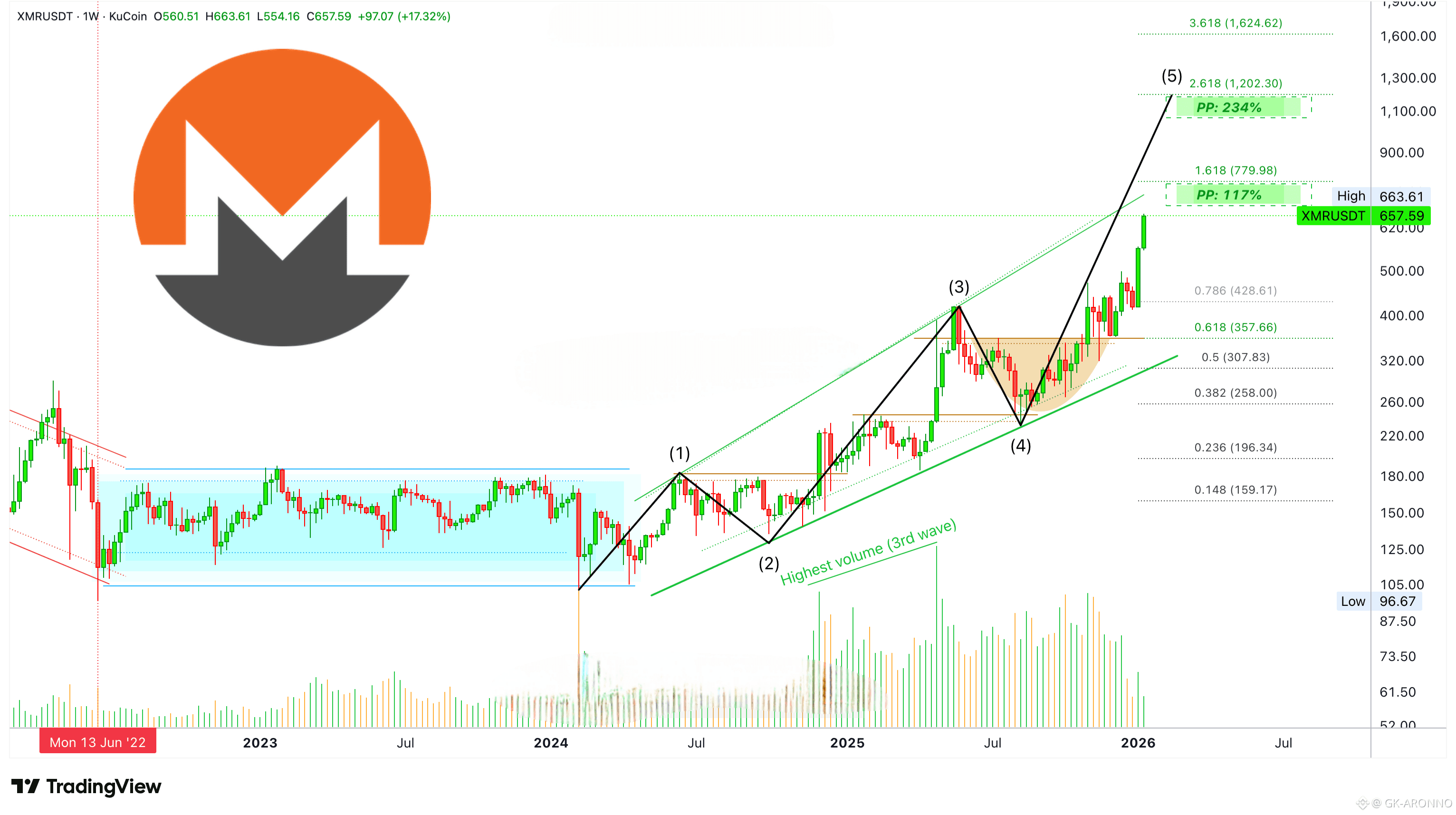 🪙 Monero hits new all-time high, enters price discovery phase | GK-ARONNO  on Binance Square