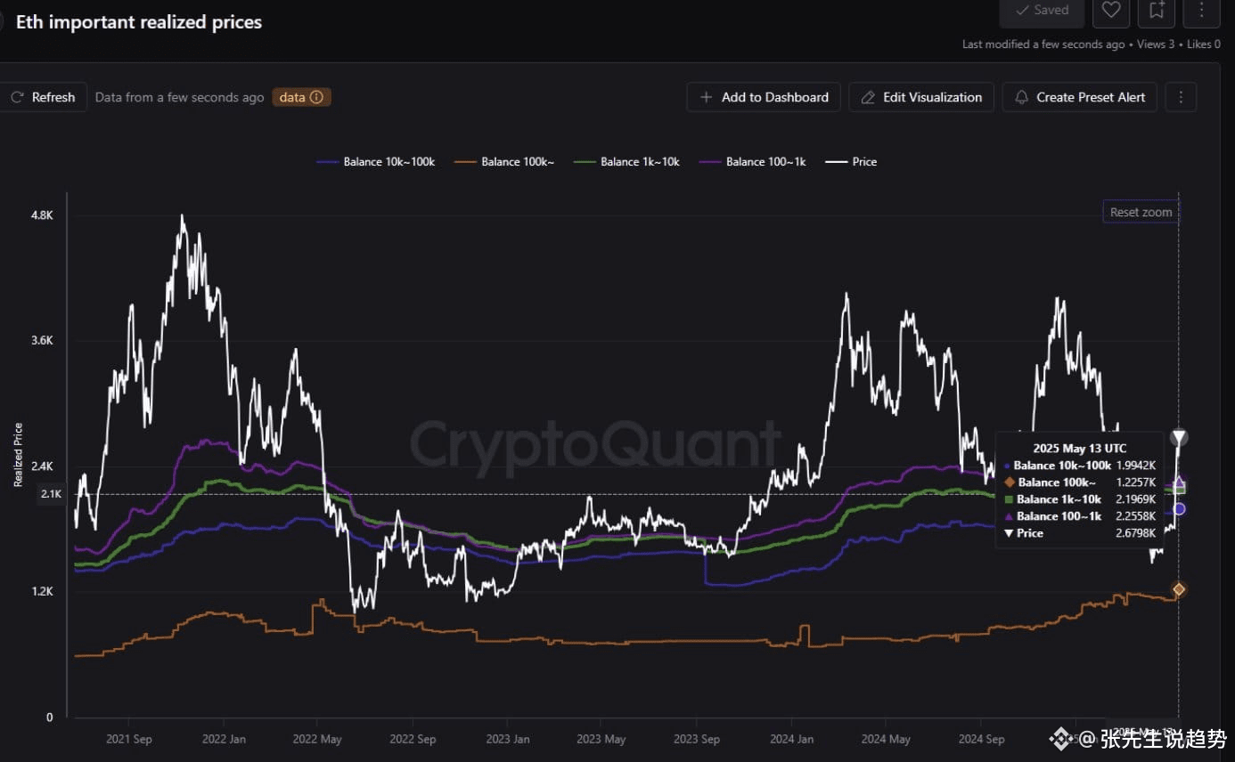 📊ETH鏈上“真成本”曝光：你站在哪一邊？ 數據顯示，ETH 的“平均持倉成本”被劃分得明明白白👇 🔹持有100 | 幣安廣場上的张先生说趋势