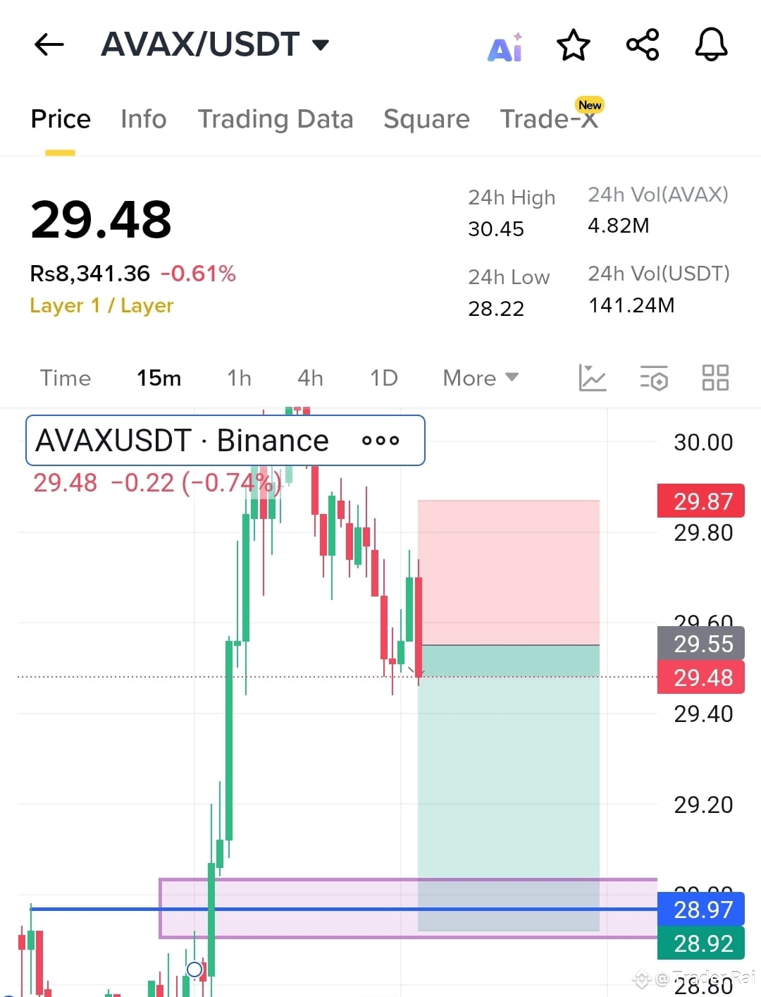 AVAX USDT BEARISH PULLBACK SETUP On the 15m chart, AVAX | Trader Rai on  Binance Square
