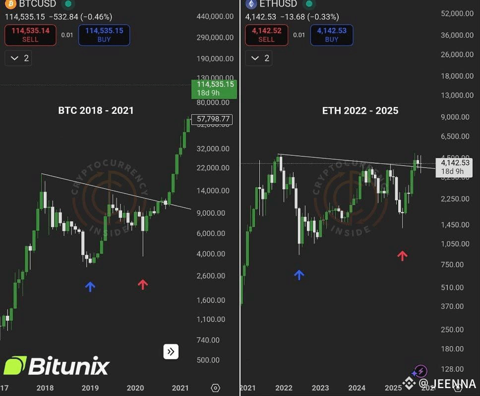 Looking back at $BTC 2018 to 2021 cycle and comparing it wi | JEENNA on ...