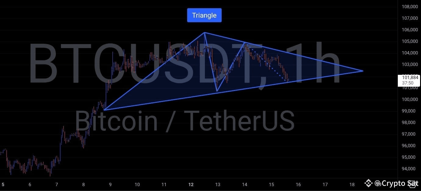 $BTC is coiling inside a massive 1Hr Symmetrical Triangle! | Crypto Sat ...