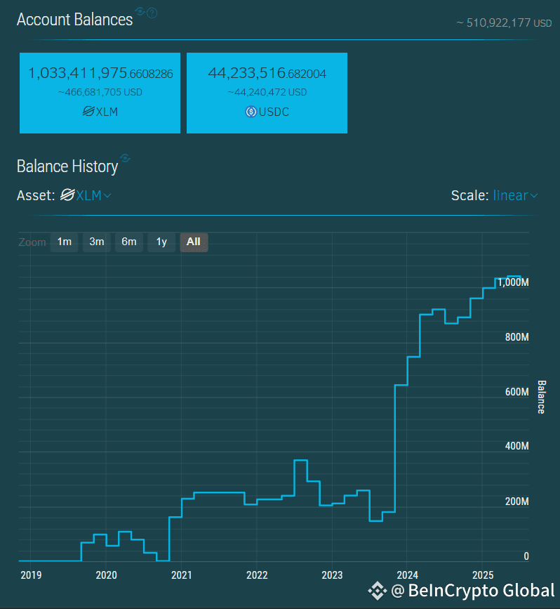 XLM Reserve on Binance. Source: Stellar.expert