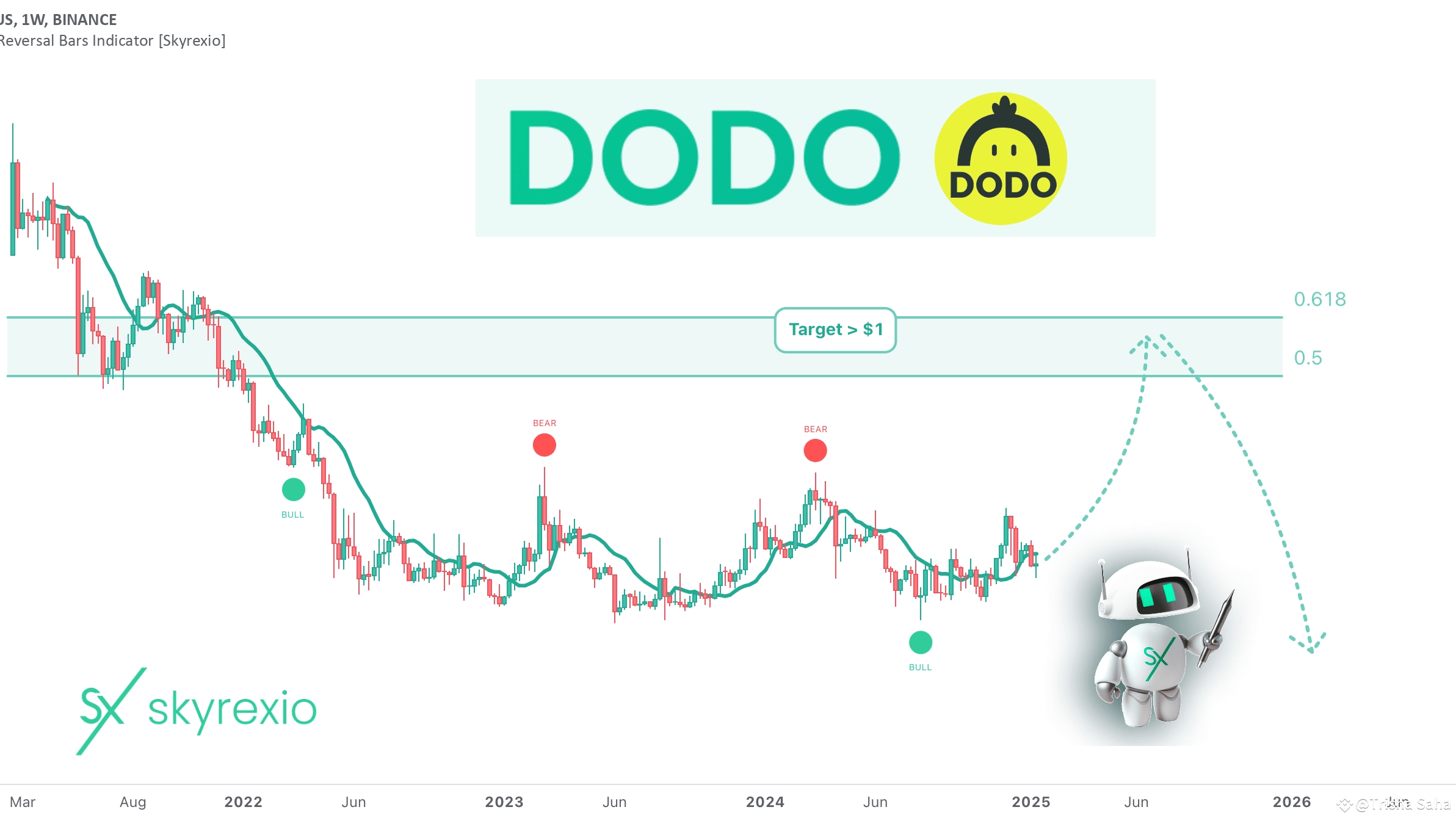 DODO Will Show Exit Pump Before Crash🧐🧐 | Trisha_Saha on Binance Square