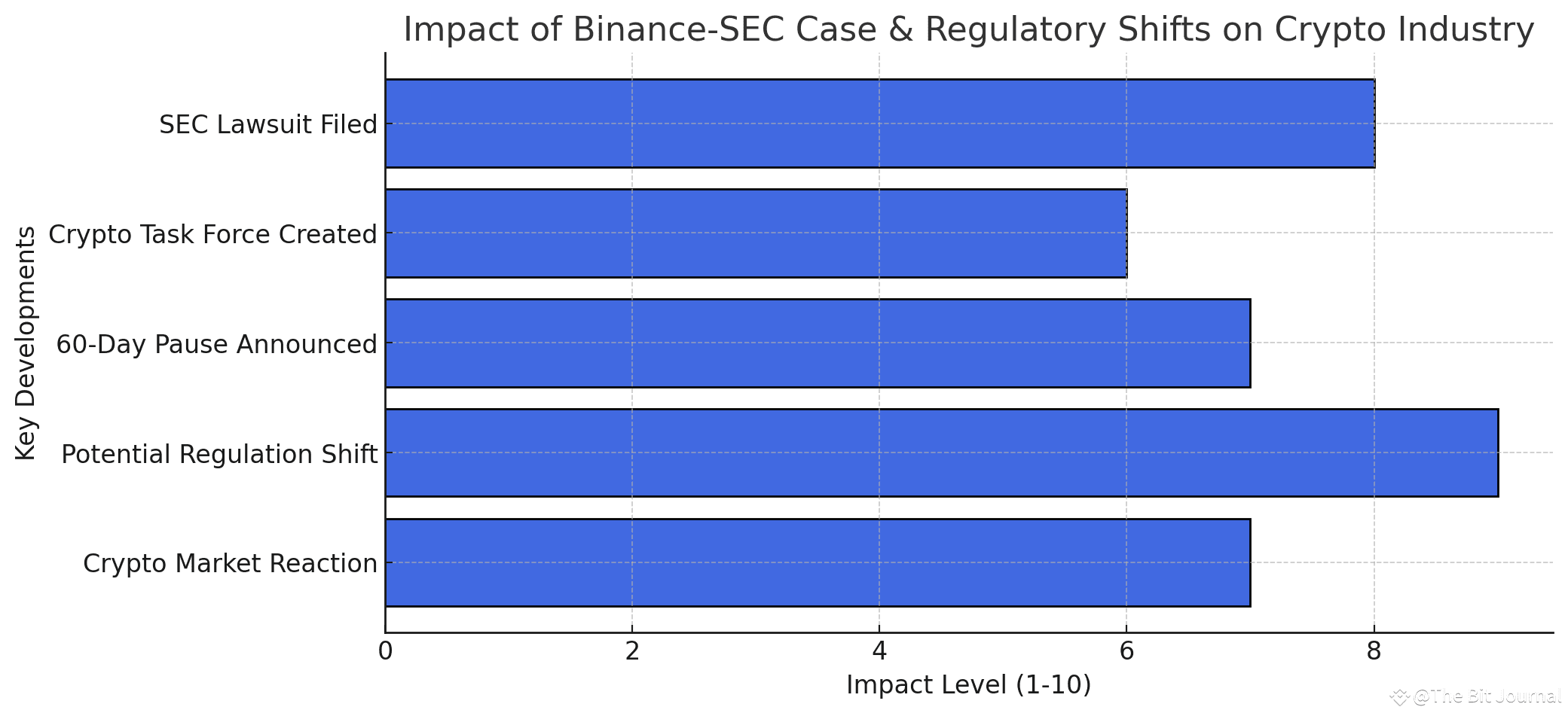 SEC Freezes Binance Case: Should Crypto Investors Be Worried or Excited? |  The Bit Journal on Binance Square