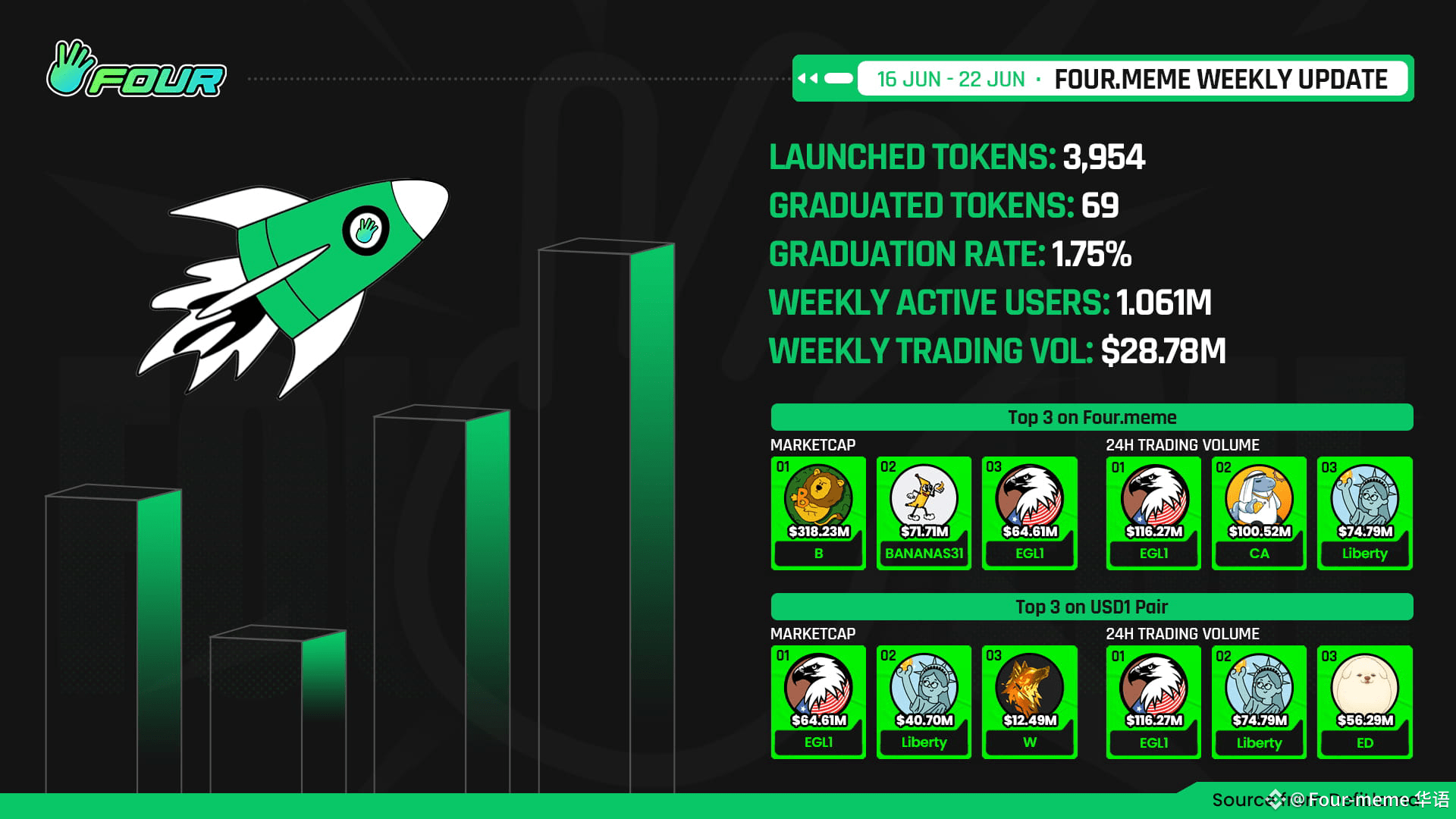 https-t-co-2rsvuyrcg5-weekly-data-report-june-16-22-l-four-meme