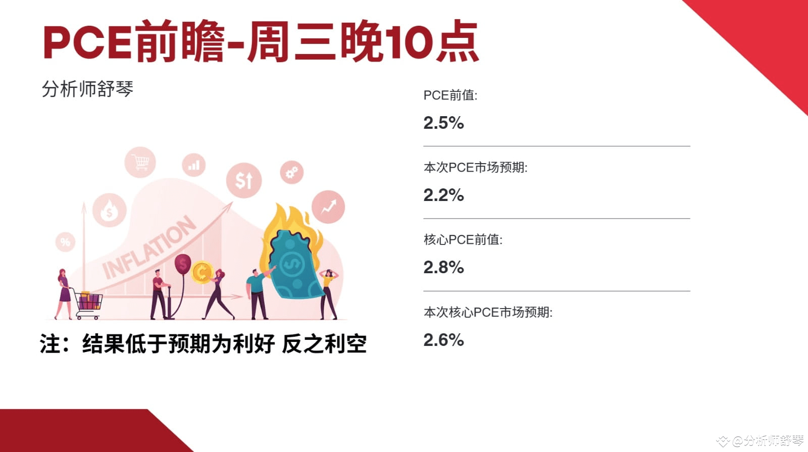 打破僵局！今晚是币圈最有希望的一天。 比特币在9万6迟迟不前，就差临门一脚了。而今晚10点会有全世界都在关注的PCE通| 分析师舒琴发布于币安广场