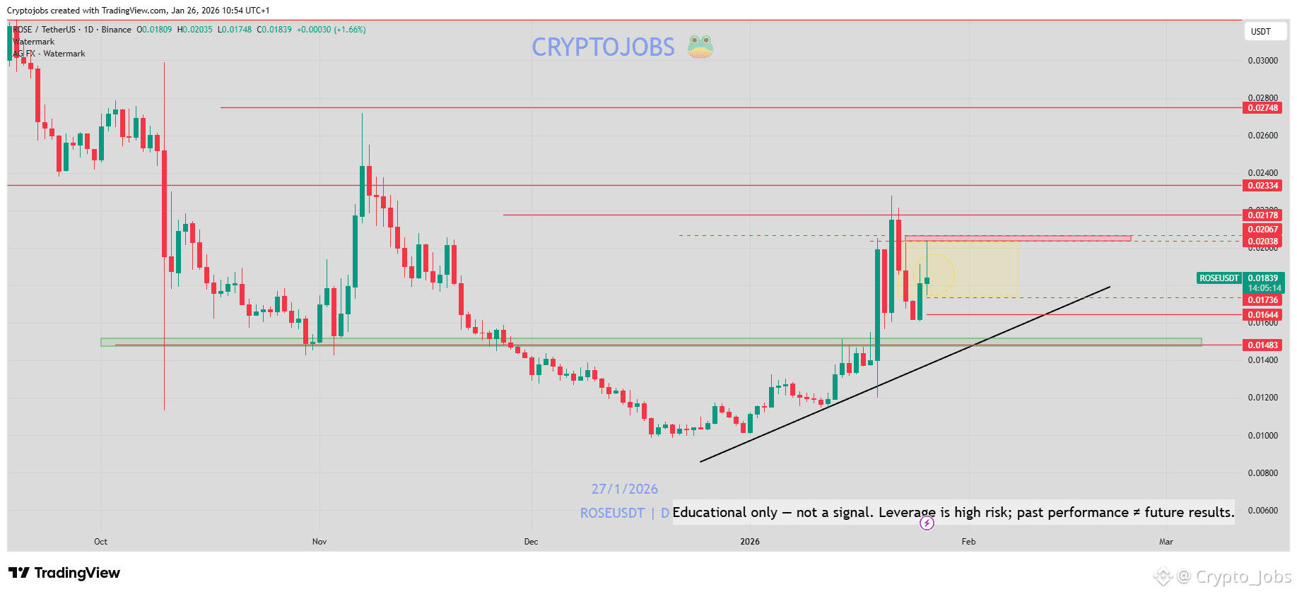 Oasis (ROSE) Price Prediction 2026-2031: Yearly Forecast & Market Outlook |  Binance