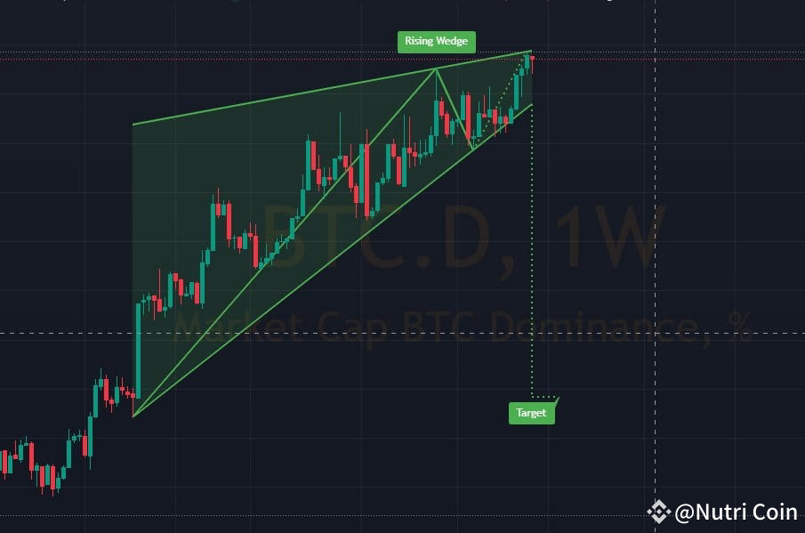 This is the BTC.D Chart in W frame. The end of Altcoin has | Nutri Coin ...