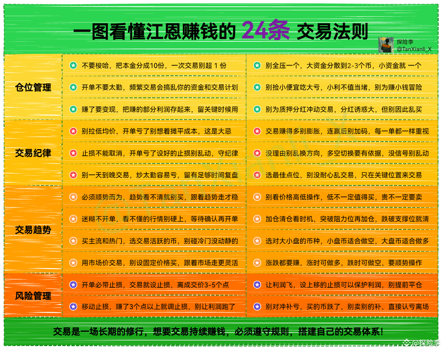 在币圈交易赚大钱？这24法则必须要知道！ | 探险李发布于币安广场