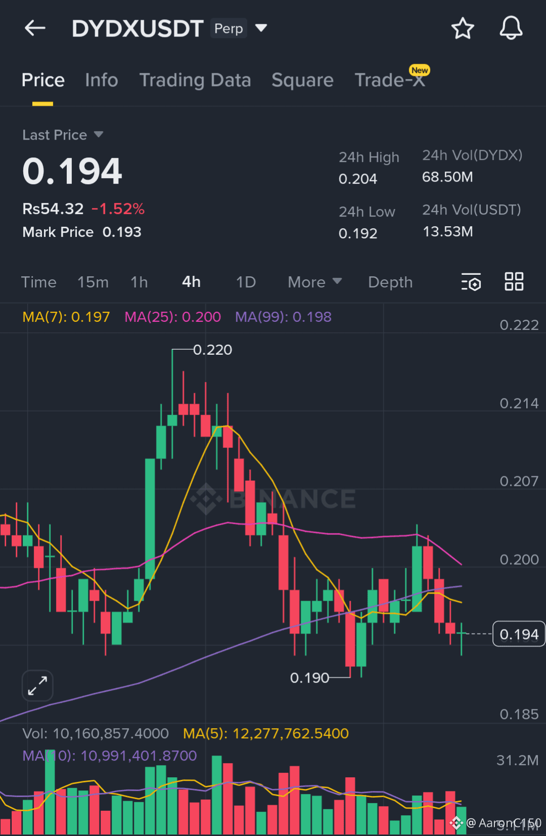 Latest #dydx News, Opinions and Feed Today | Binance Square