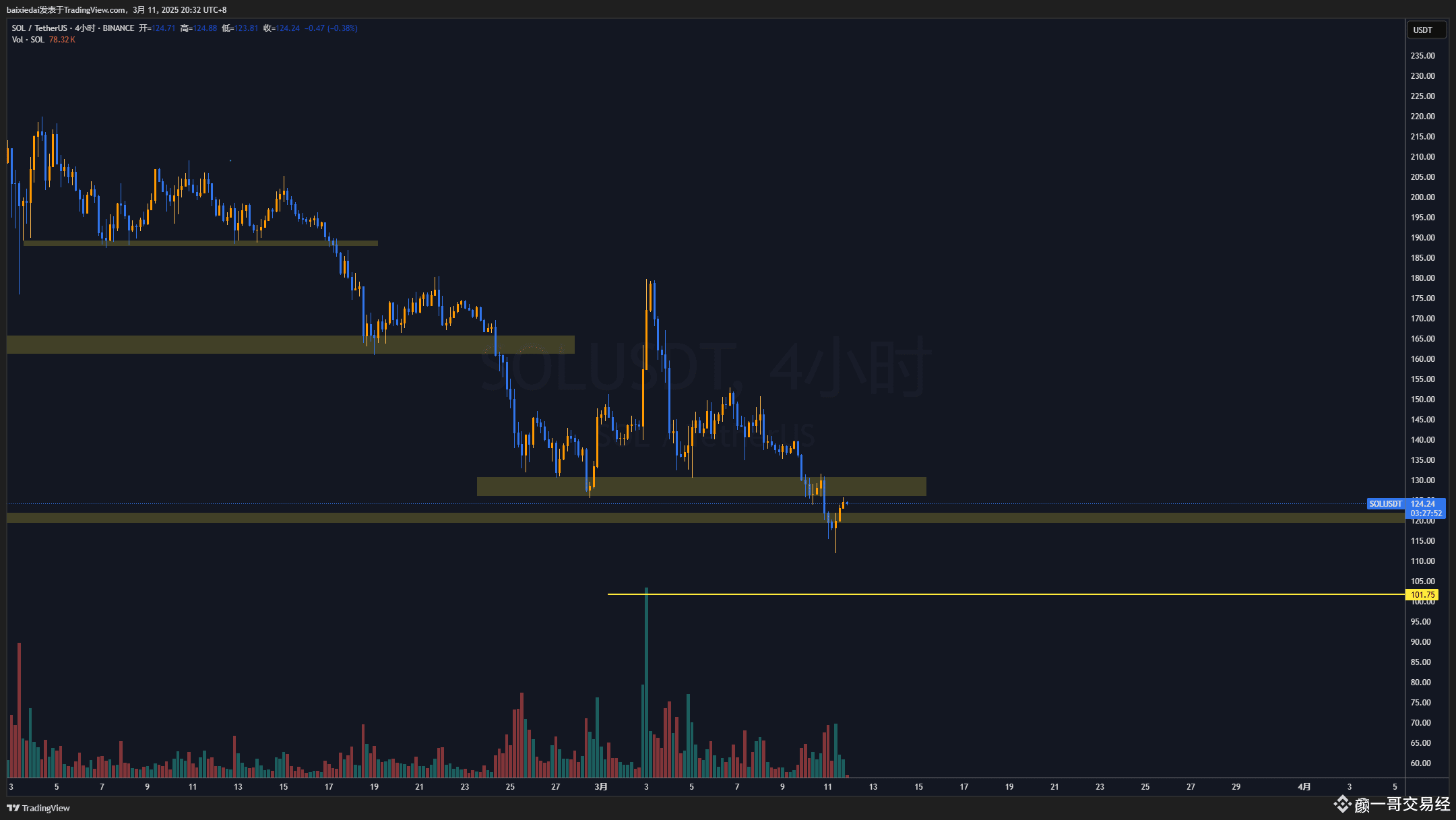250311 每日行情解析-SOL | 一哥交易经发布于币安广场