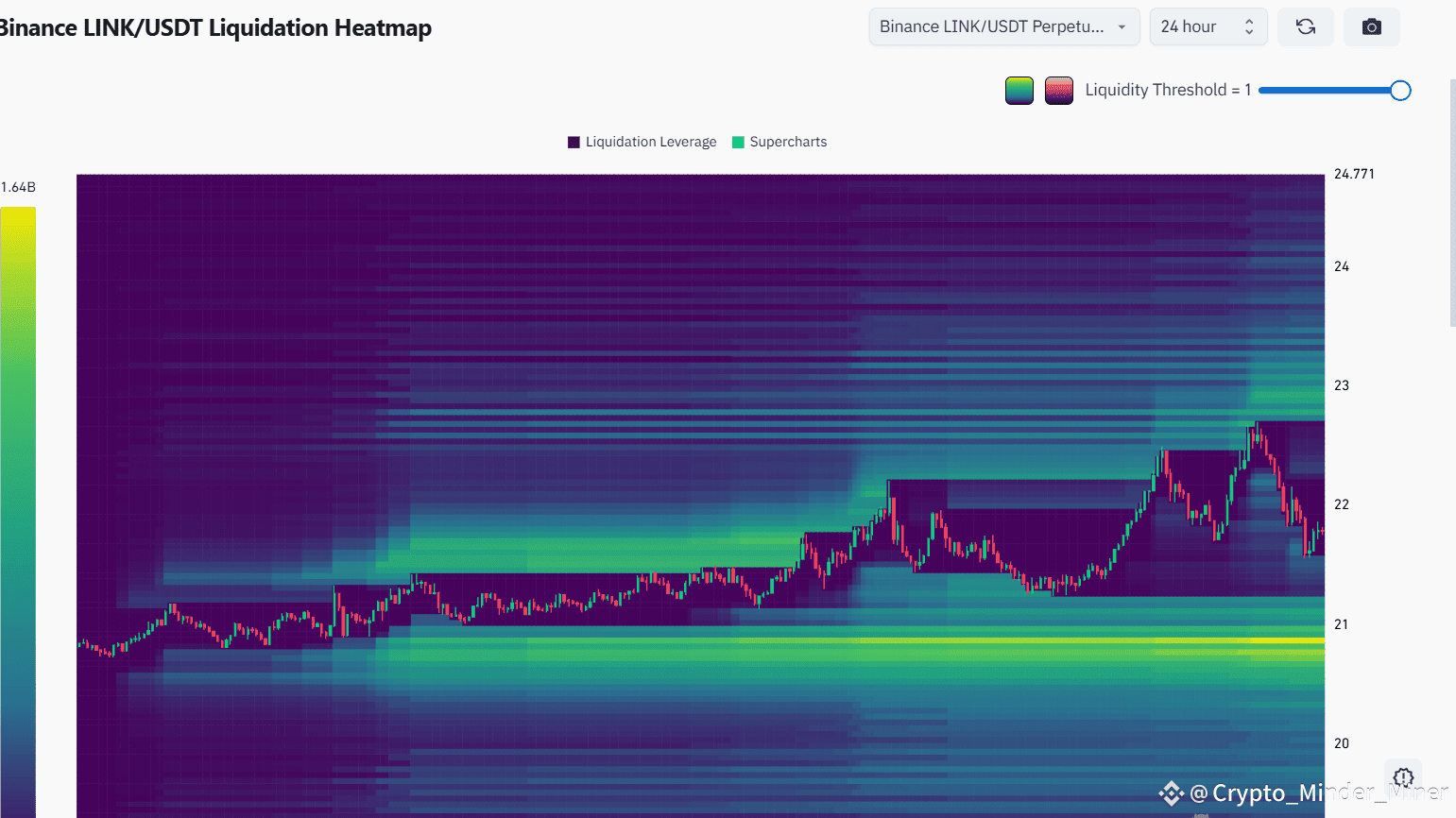 Looking at the current $LINK /USDT liquidation heatmap, |  Crypto_Minder_Miner on Binance Square