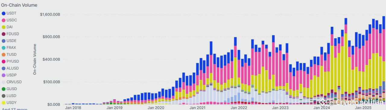 Stablecoins volume