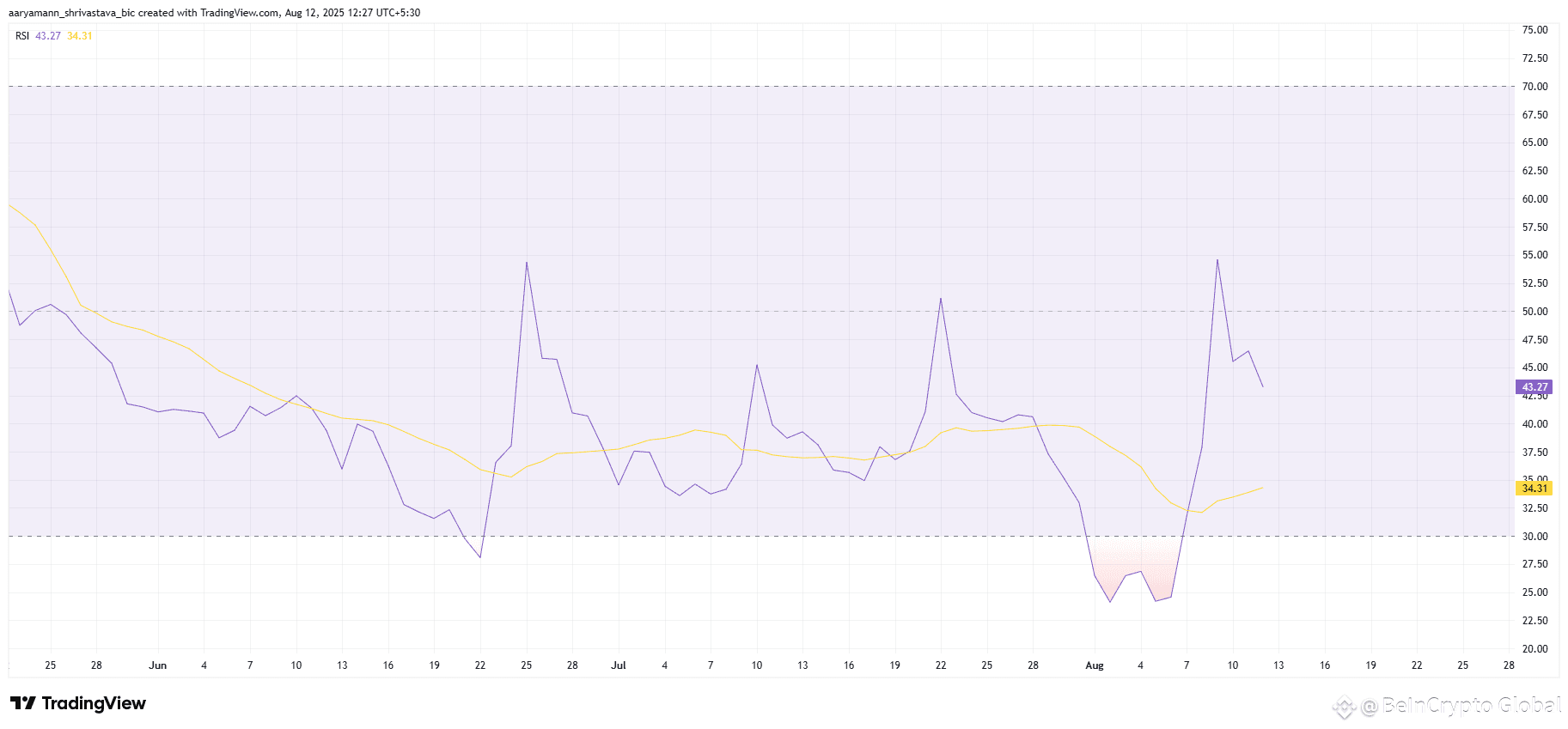 Pi Coin RSI