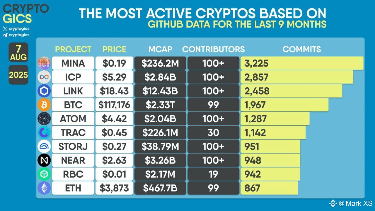 💻 TOP-10 Most Active Crypto Projects on GitHub (for 9 | Mark XS on Binance  Square
